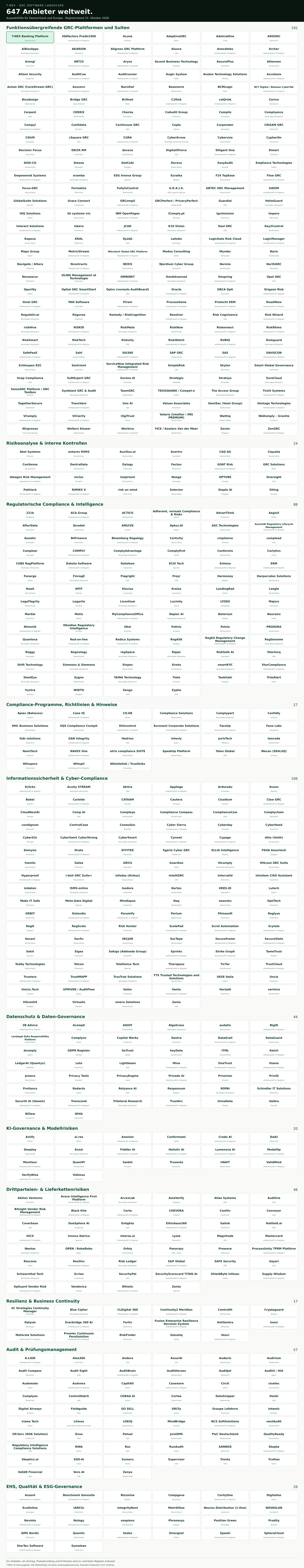 GRC market map: 647 providers in eleven specialist categories, T-NEX first. All entries are in the HTML register.