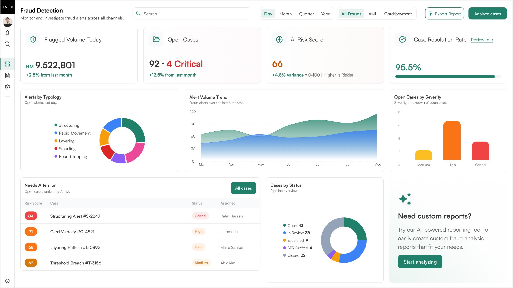 T-NEX Fraud Detection: Dashboard mit auffälligen Transaktionen, offenen Fällen, KI-Risikowert und Alarmtrends