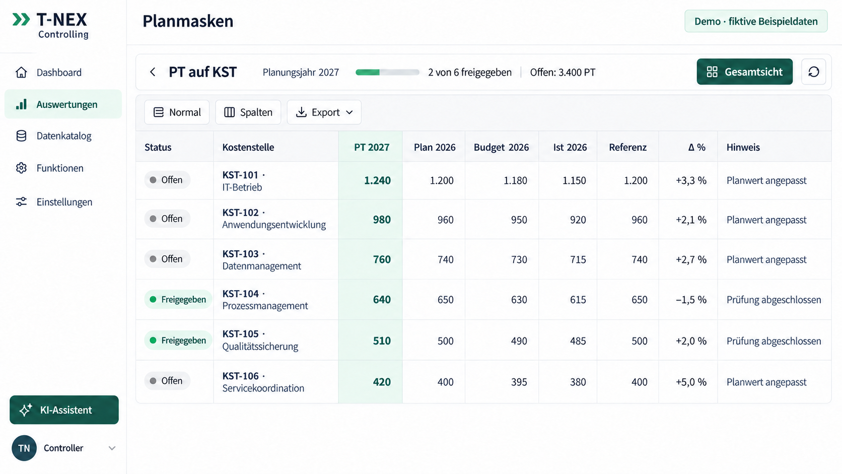 T-NEX Controlling: Kostenstellenplanung mit Plan-, Budget- und Istwerten.